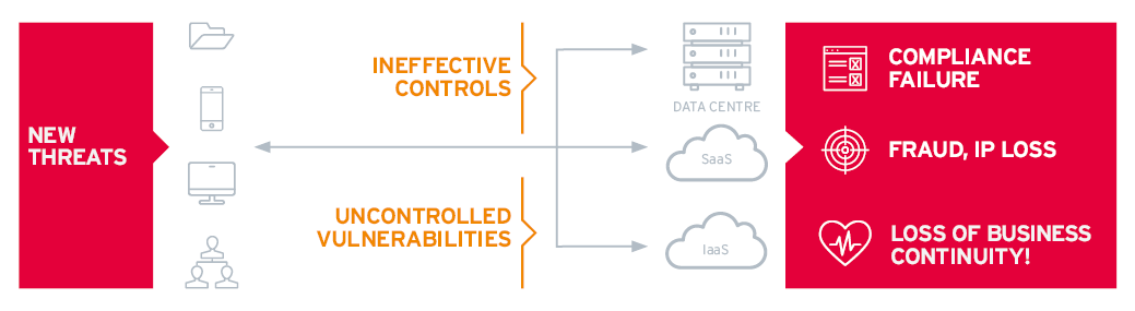 Cloud Risks