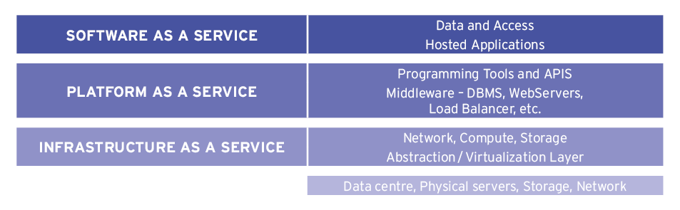 Cloud Service Models