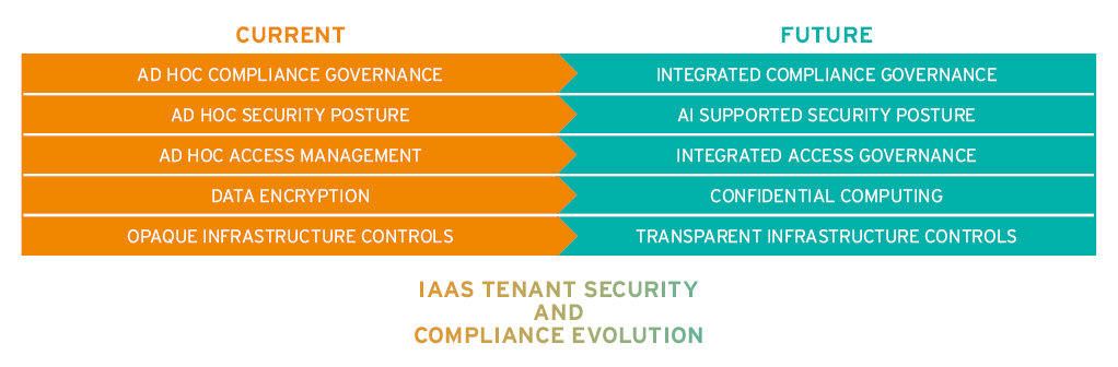 Future of Cloud Security