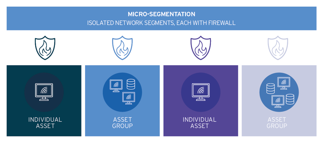 Micro Segmentation