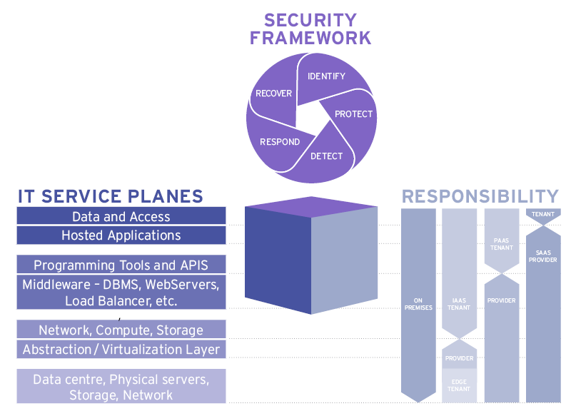 Shared Responsibility in Security