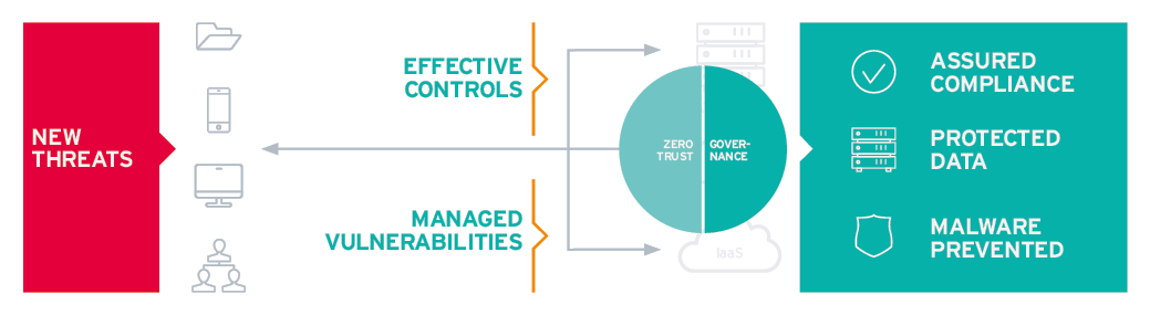 Zero Trust Cloud Governance