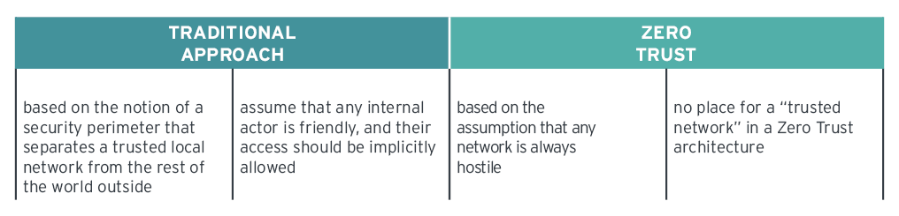 Zero Trust vs Traditional Approach