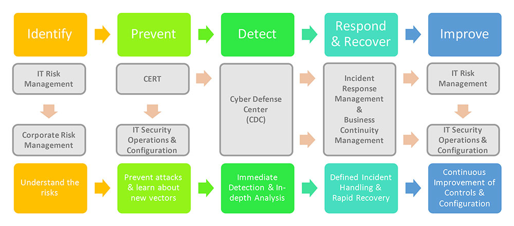 Defining Incident Response